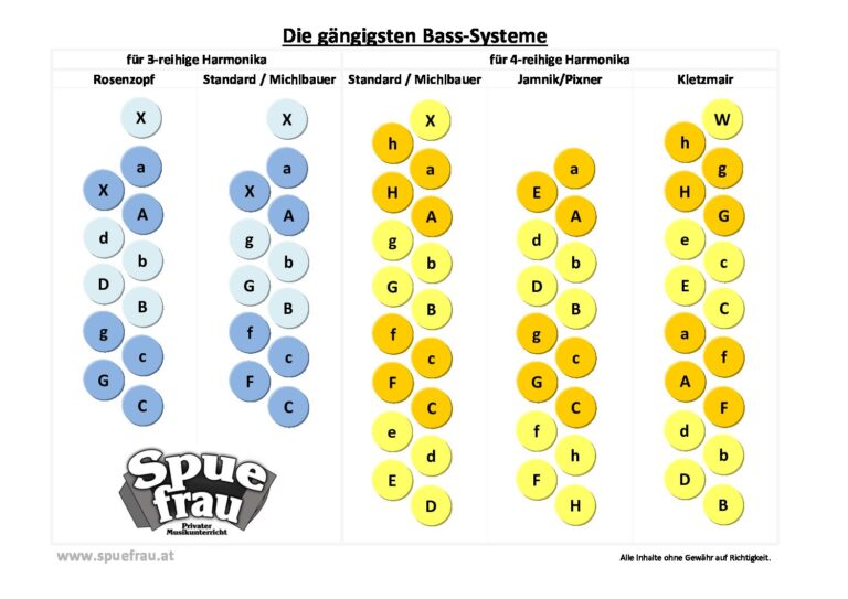 Bass-Schreibweisen